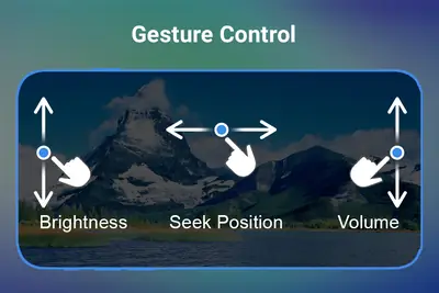Gesture control diagram: swipe up-down for brightness and volume, left-right to seek